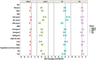 Association of PM2.5 With blood lipids and dyslipidaemia in a rural population of north-western china